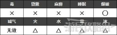 怪物猎人天彗龙的弱点解析与一览