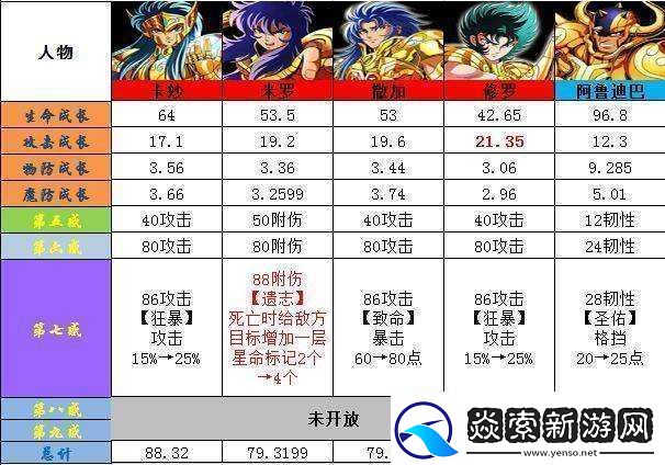 圣斗士星矢卡牌梯队排行及英雄分级T1详细分析