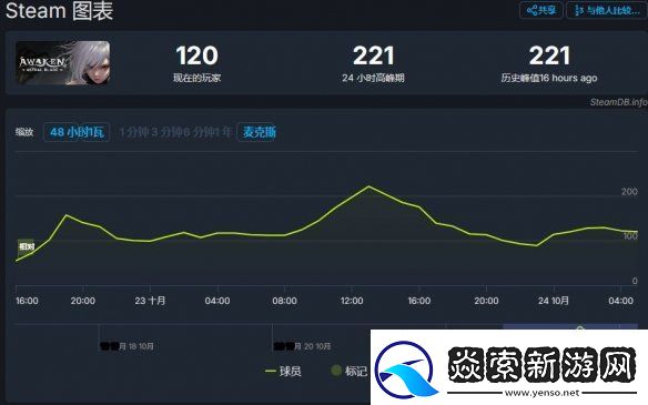 觉醒异刃发售2天