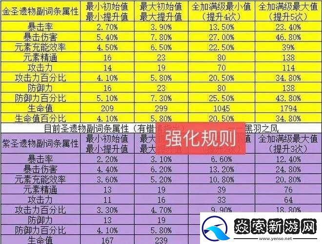 原神顶级圣遗物图鉴大全