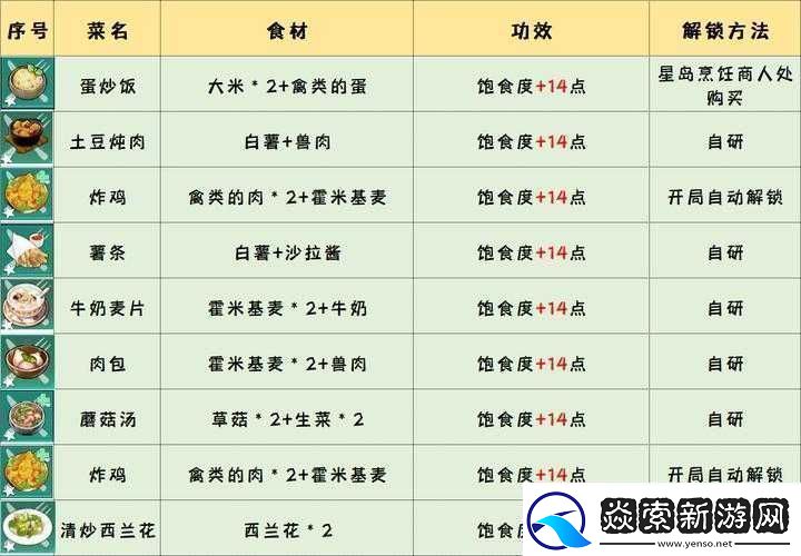 幻塔粗粮面包烹饪图鉴全解