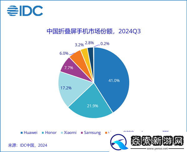 41%断层式领先!华为稳居中国折叠屏手机市场份额第一