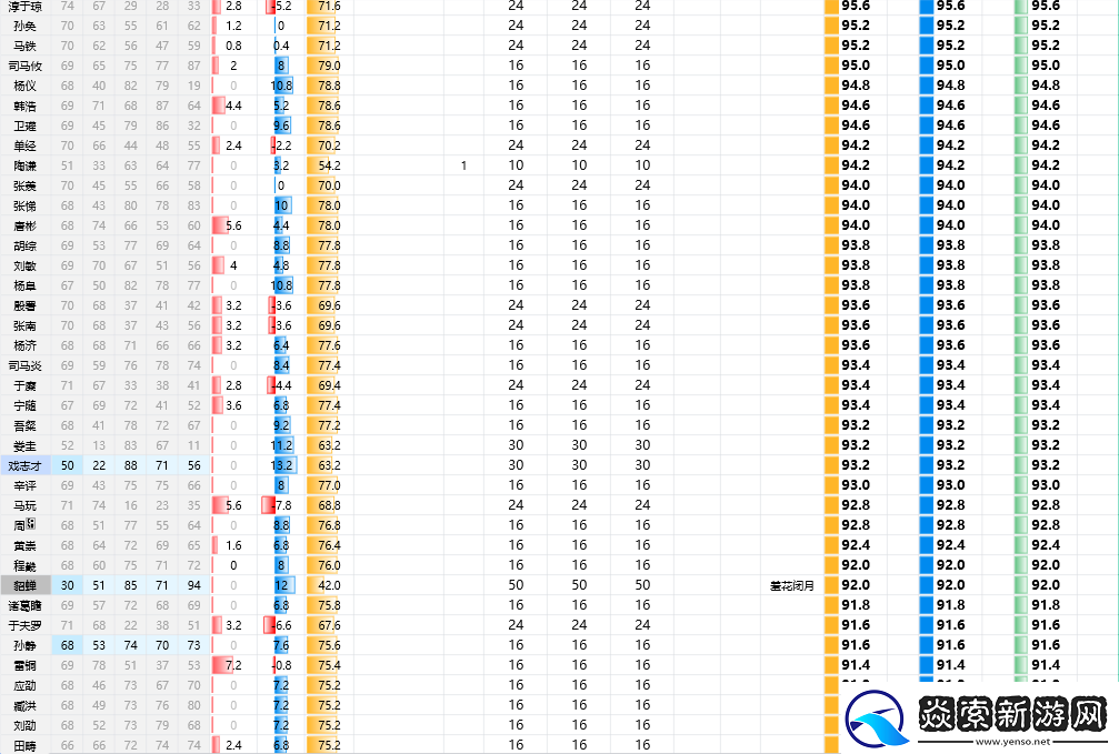 三国志8重制版全武将属性分享