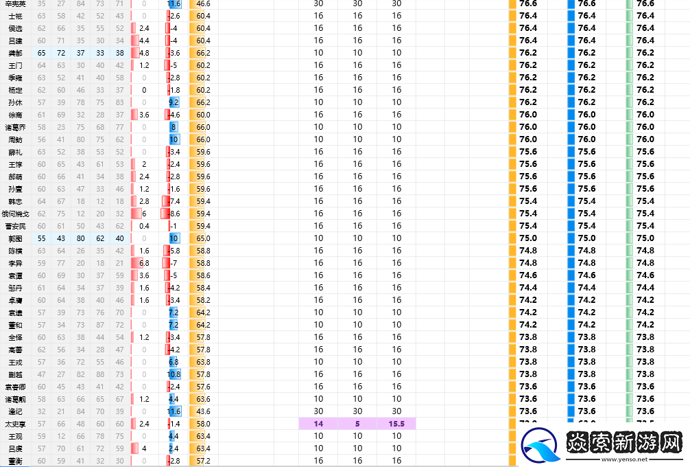 三国志8重制版全武将属性分享
