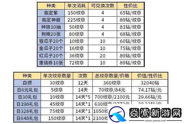 剑与远征演武试炼怎么兑换演武试炼兑换优先级说明