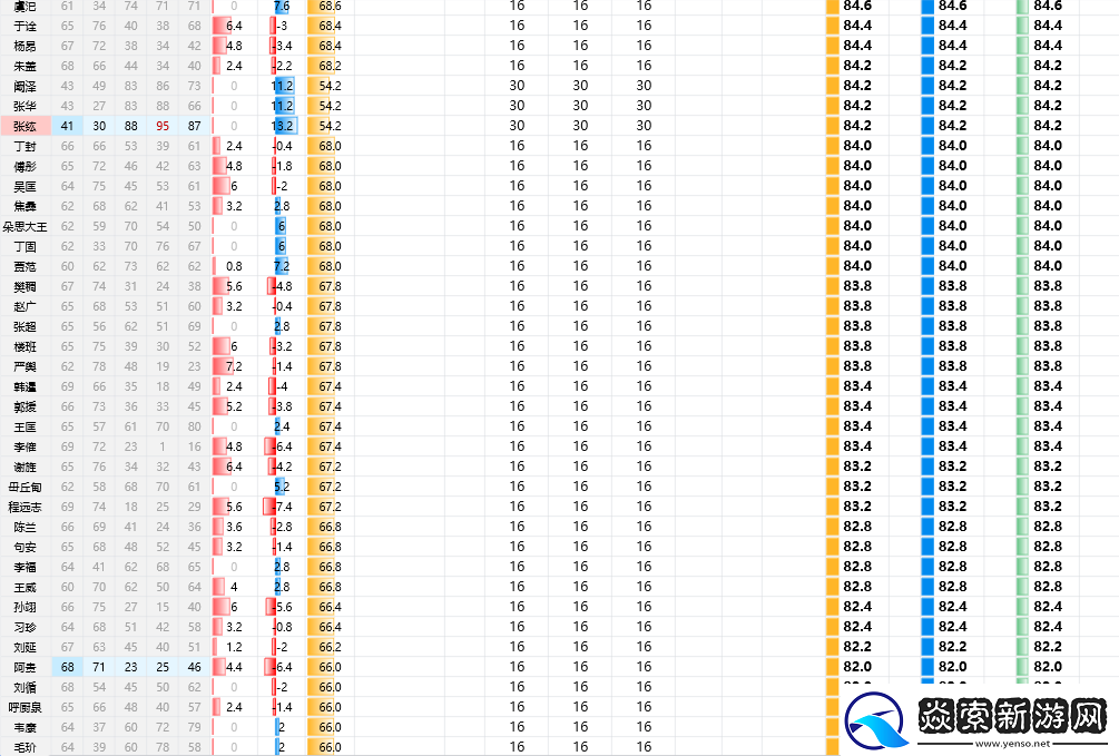 三国志8重制版全武将属性分享