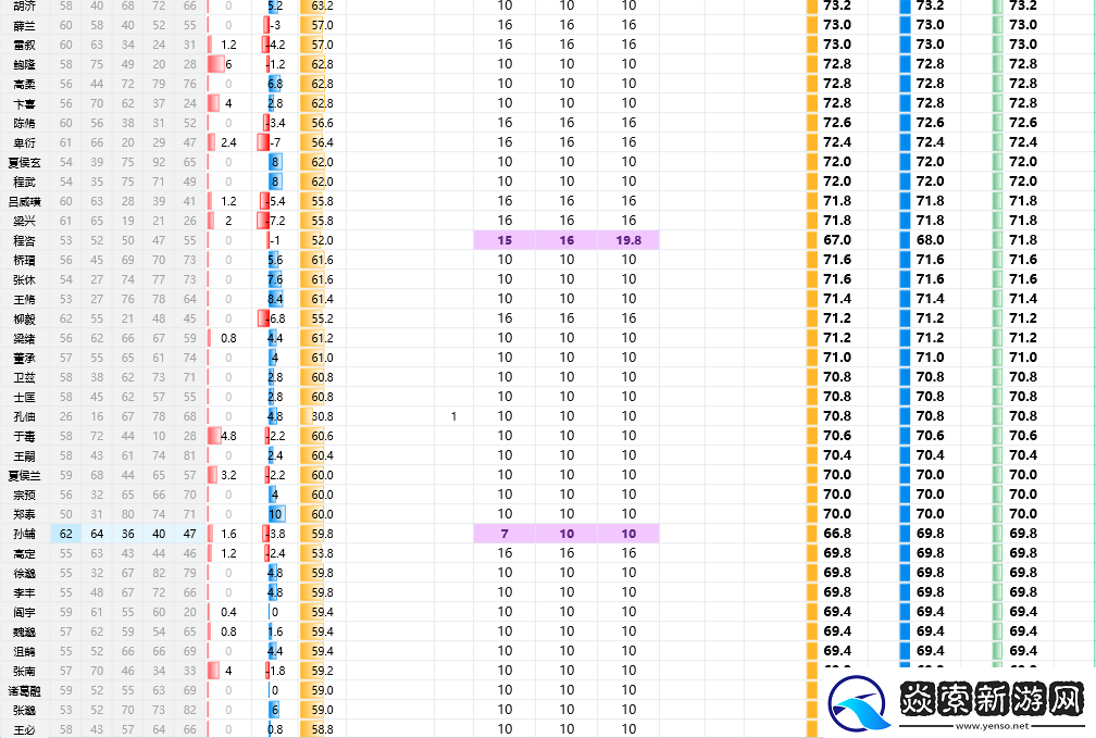 三国志8重制版全武将属性分享