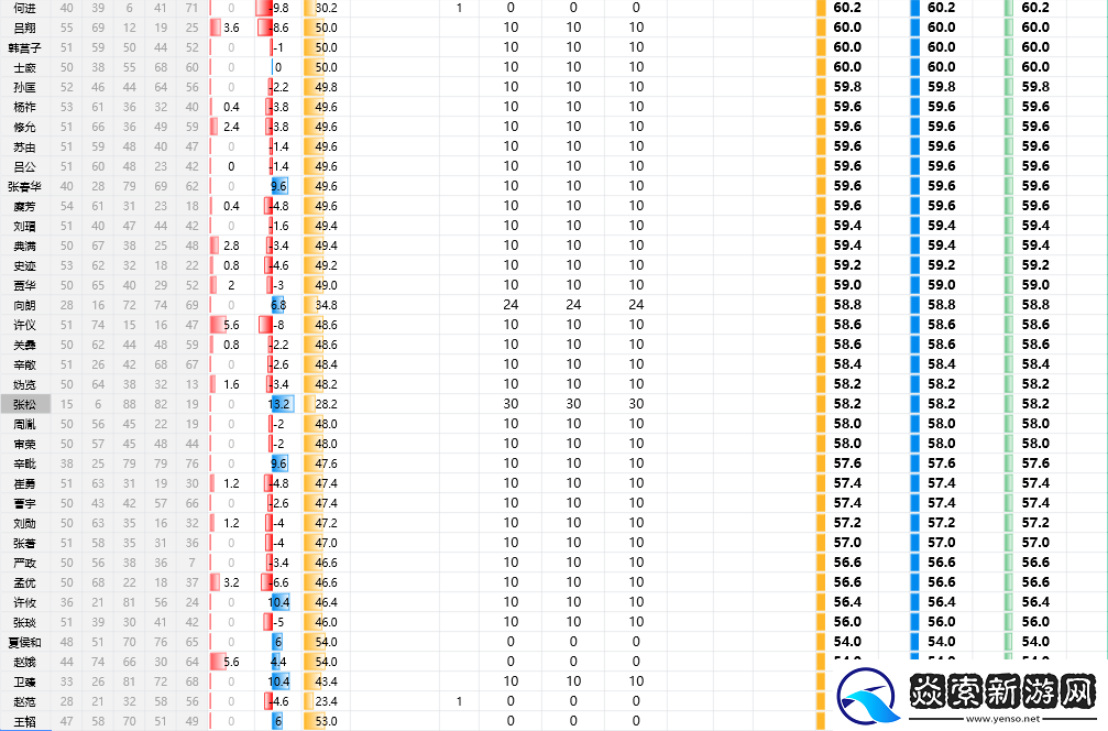 三国志8重制版全武将属性分享