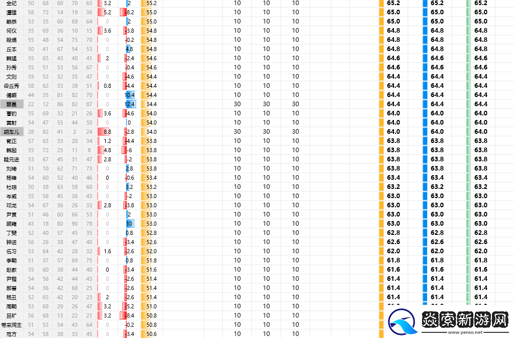 三国志8重制版全武将属性分享