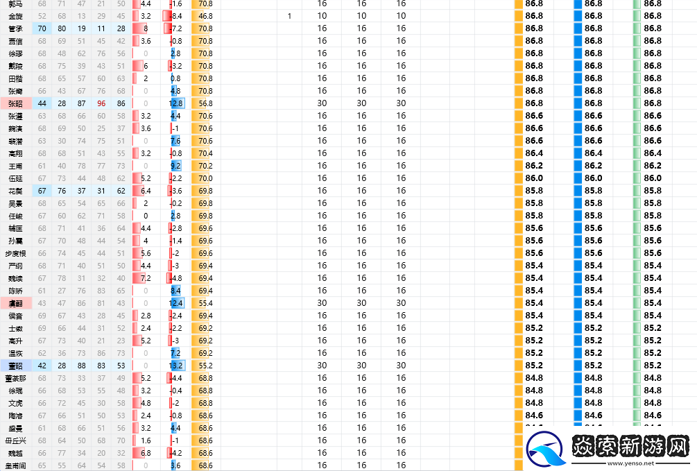 三国志8重制版全武将属性分享
