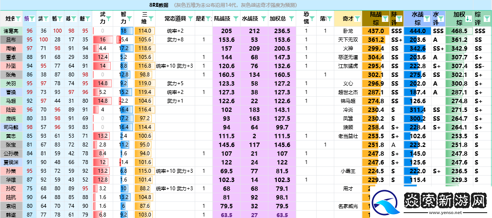 三国志8重制版全武将属性分享