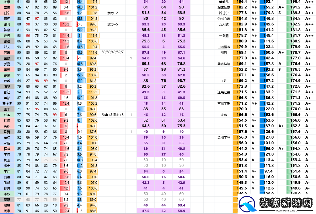三国志8重制版全武将属性分享