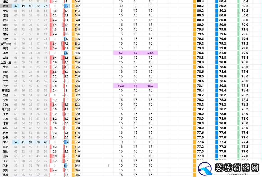 三国志8重制版全武将属性分享