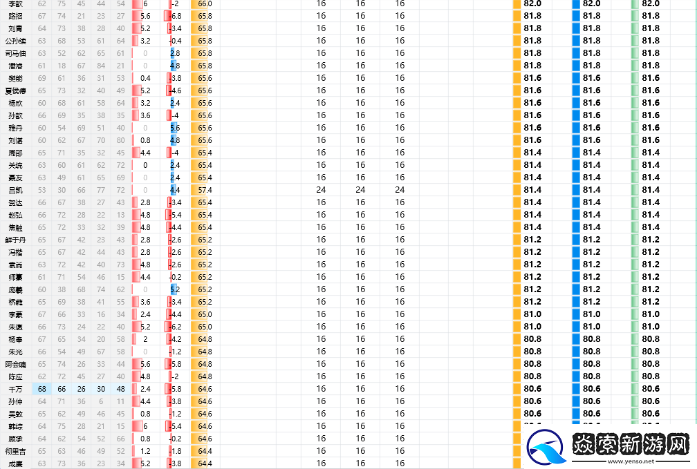 三国志8重制版全武将属性分享