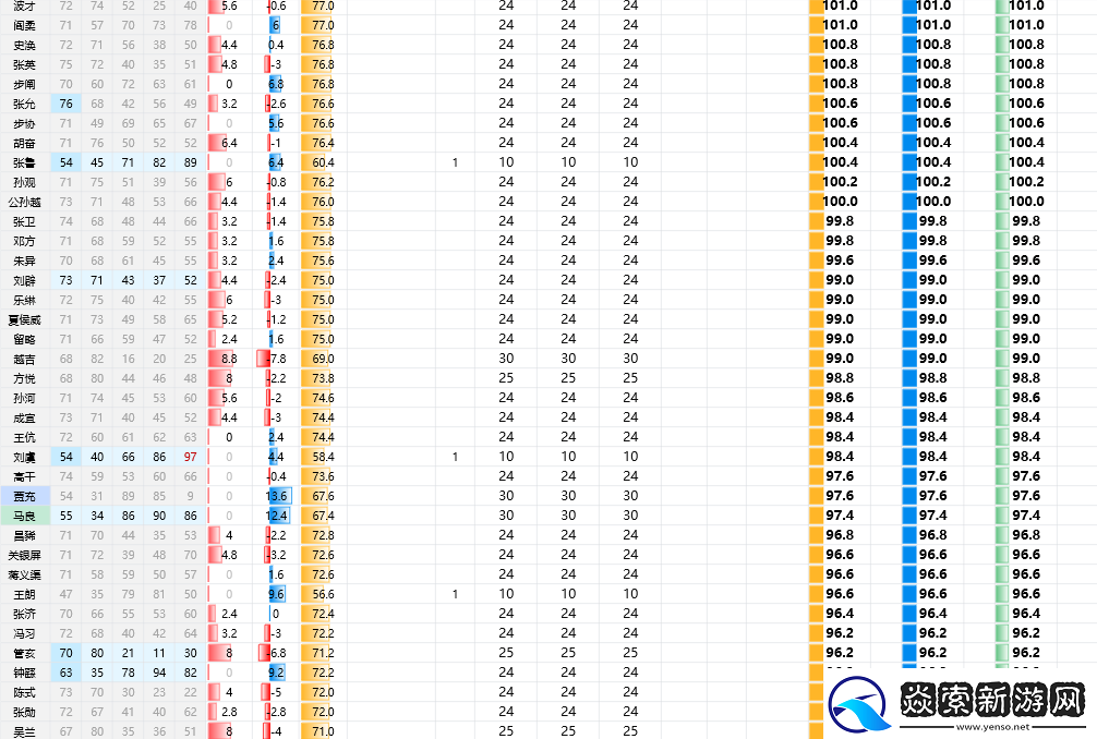 三国志8重制版全武将属性分享