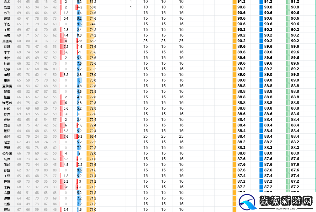 三国志8重制版全武将属性分享