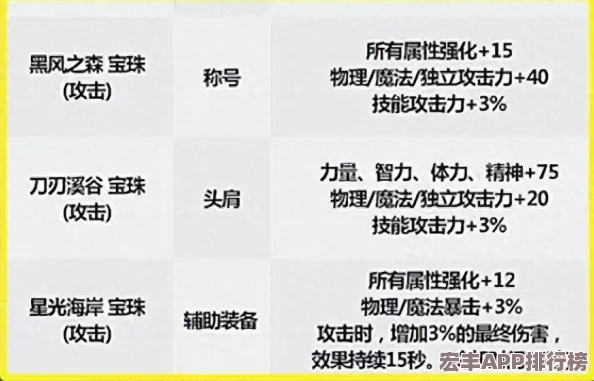 DNF阿修罗角色强化指南