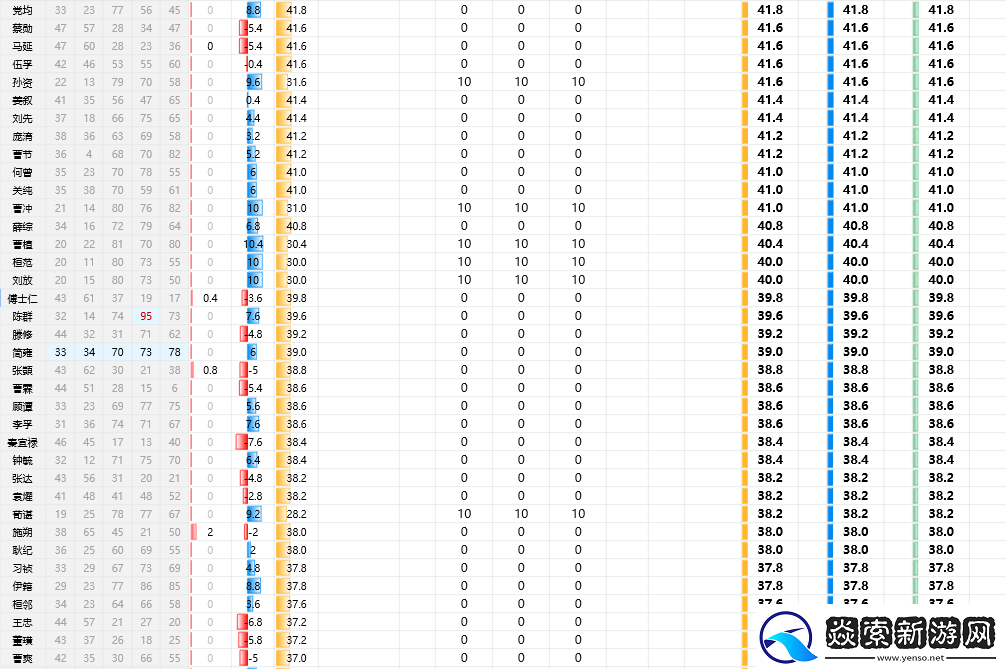 三国志8重制版全武将属性分享