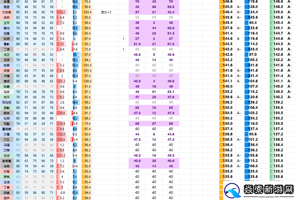 三国志8重制版全武将属性分享