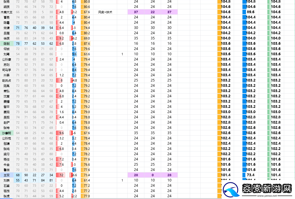 三国志8重制版全武将属性分享