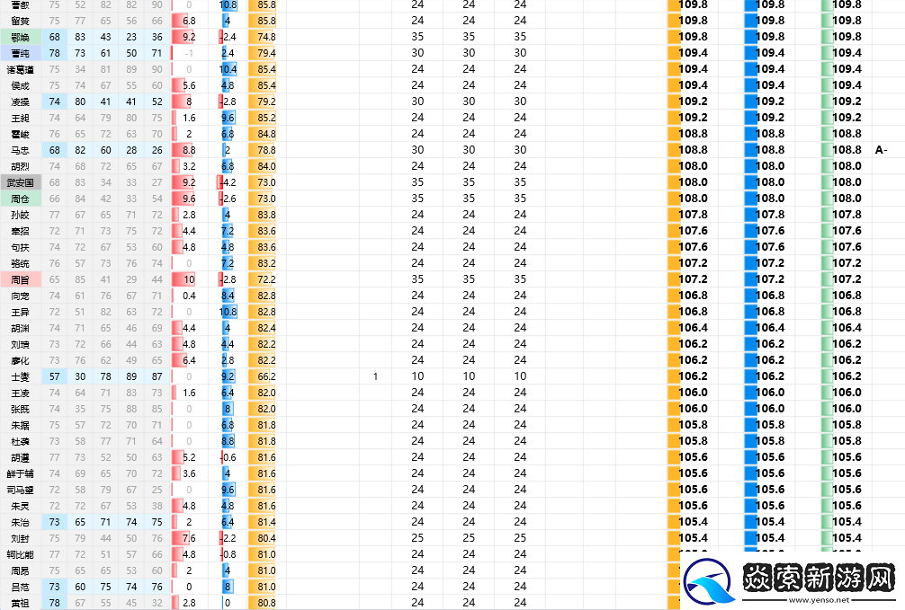 三国志8重制版全武将属性分享