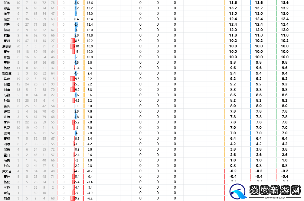 三国志8重制版全武将属性分享