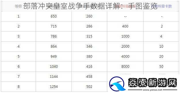 部落冲突皇室战争手数据详解