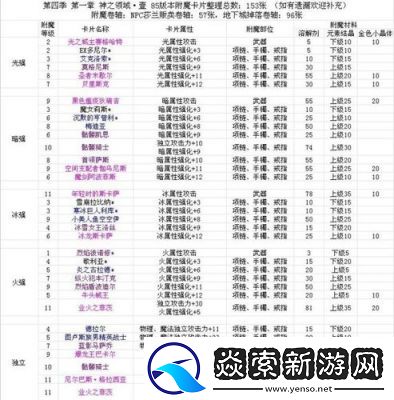 DNF游戏中哪个副职的材料最贵