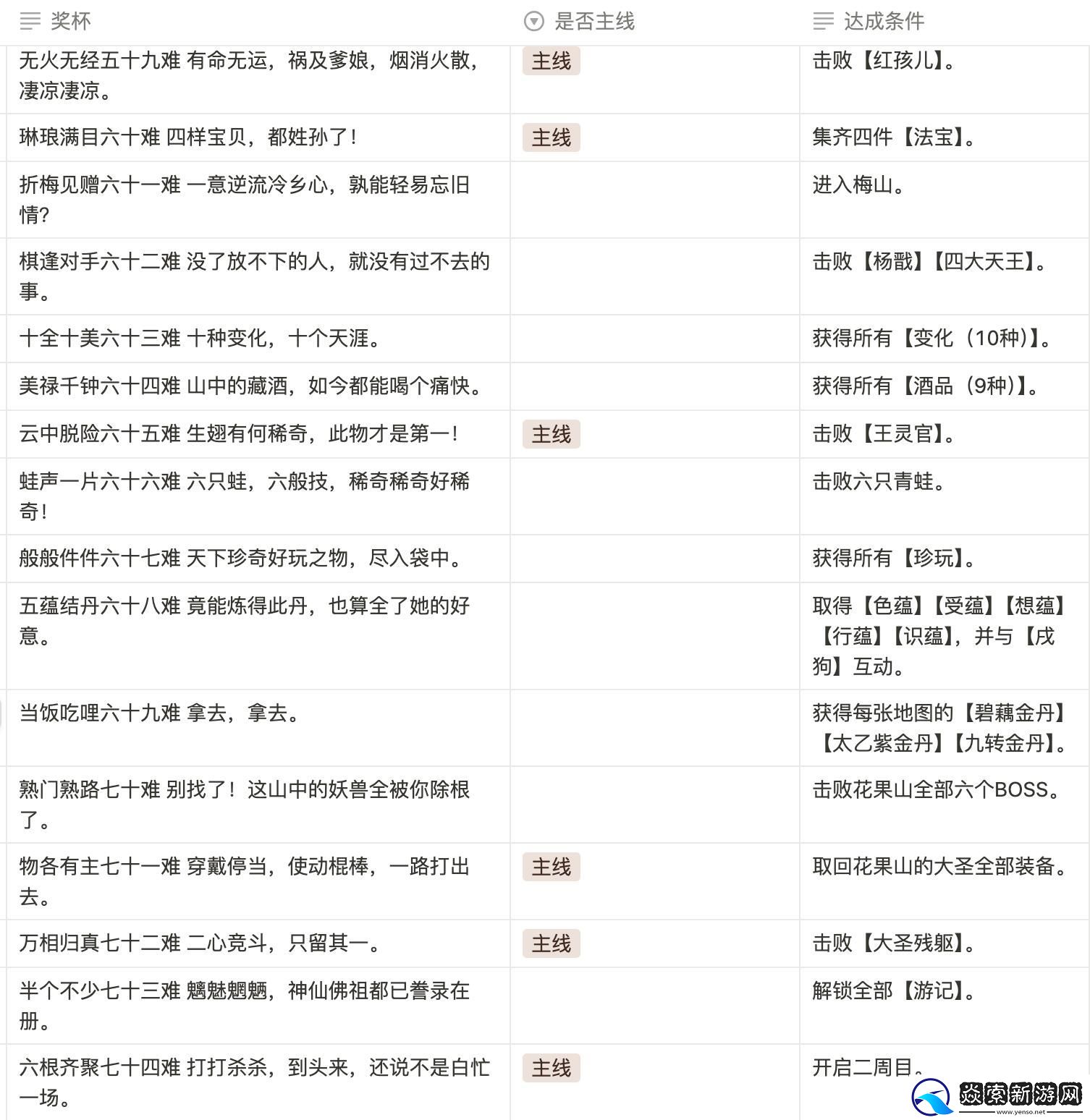 黑神话悟空八十一难成就攻略大全