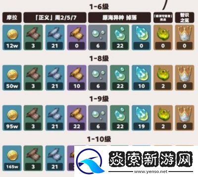 原神仆人突破材料一览