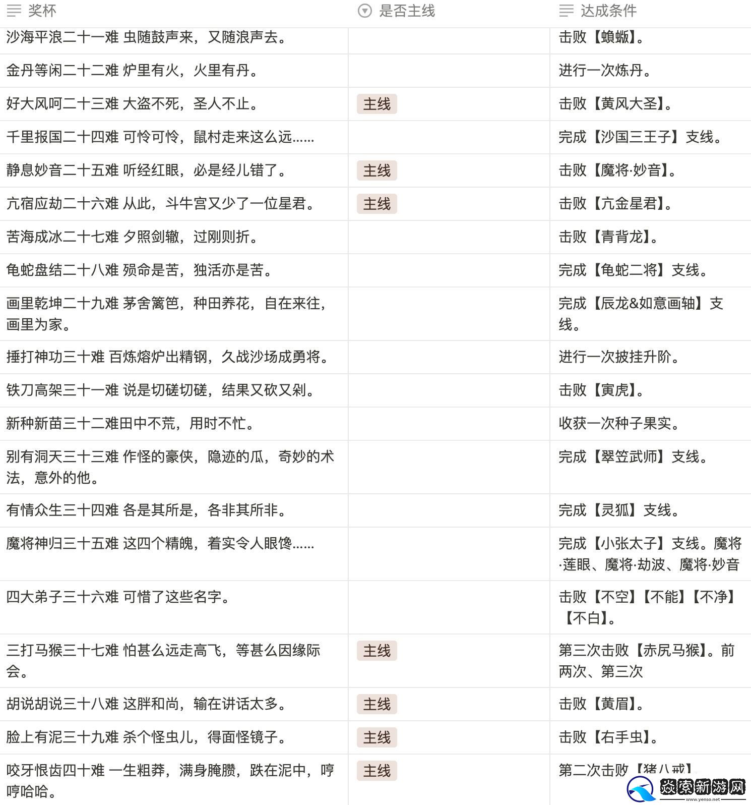 黑神话悟空八十一难成就攻略大全