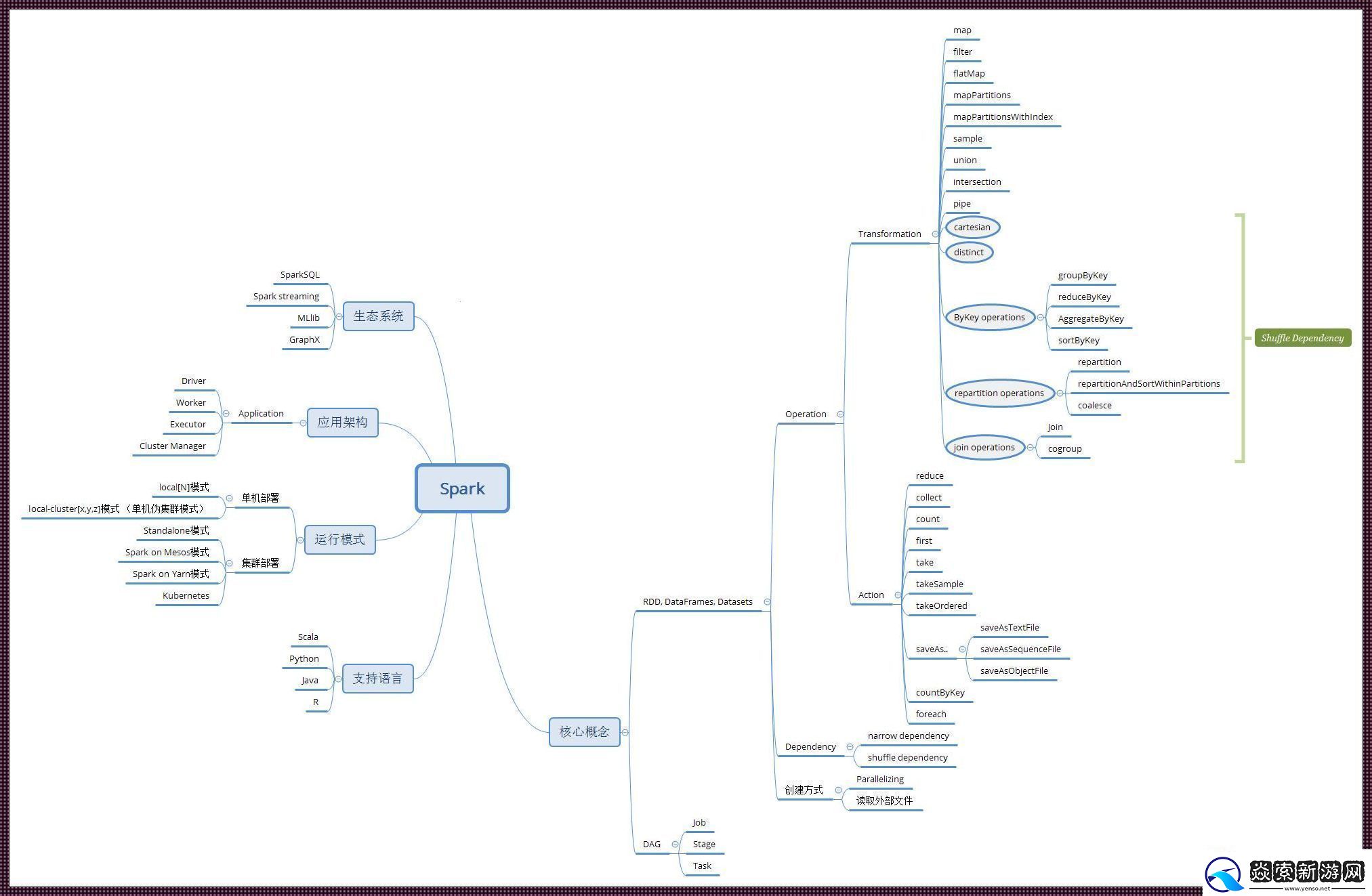 火花Spark中的戏法