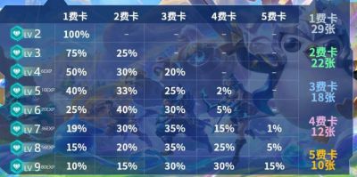 金铲铲各等级D卡概率