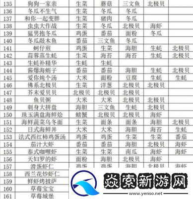 秘境盛宴食材掉落分布和料理配方图一览