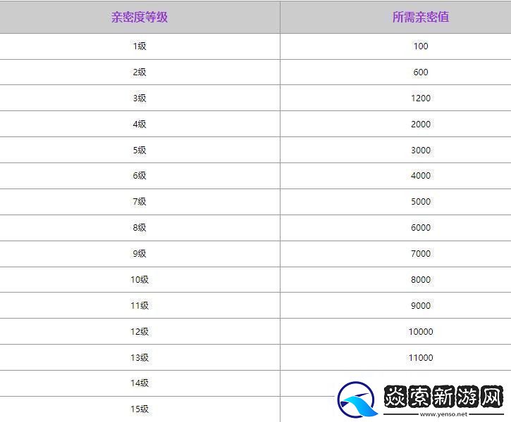 王者荣耀亲密度等级最高多少级