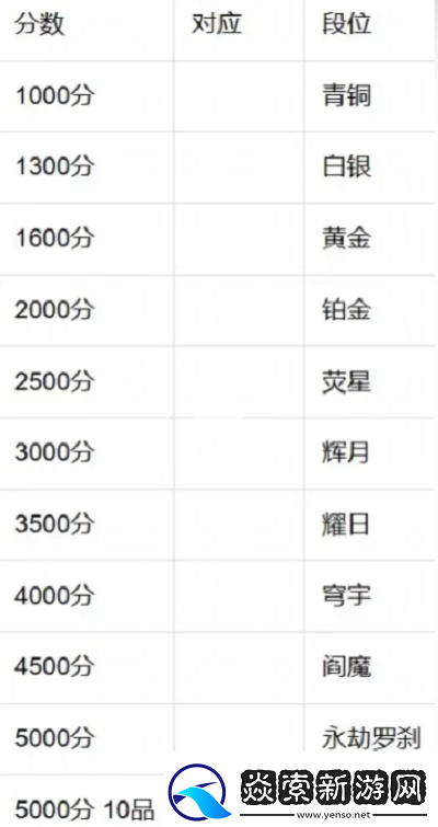 永劫无间手游段位有哪些