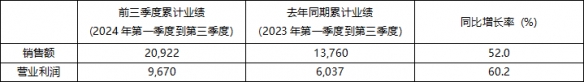 2024年前三季度KRAFTON累计销售额突破