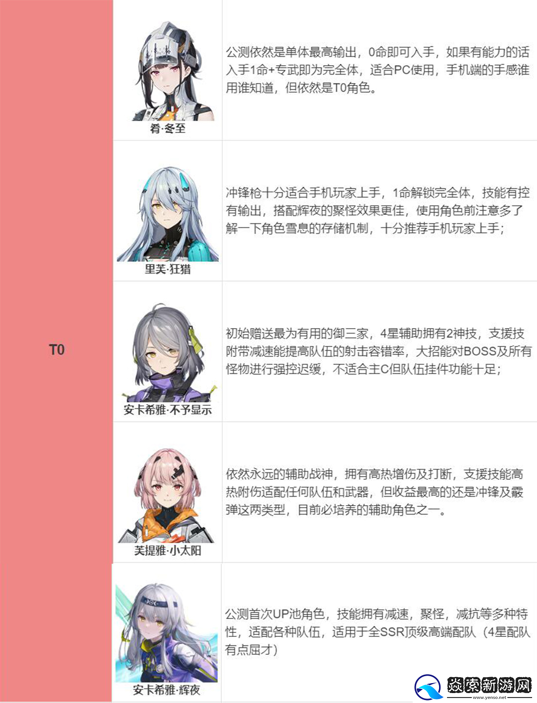 尘白禁区角色强度榜/尘白禁区开荒节奏榜