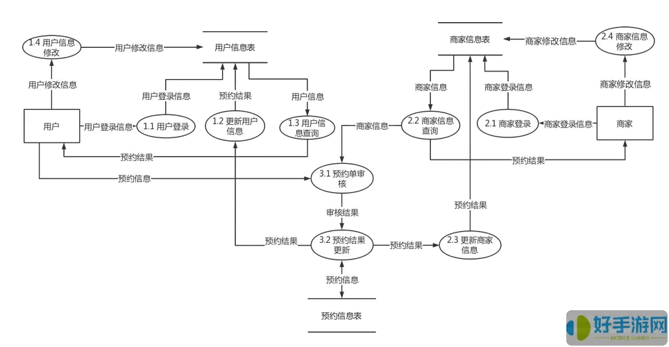 上订餐数据流图