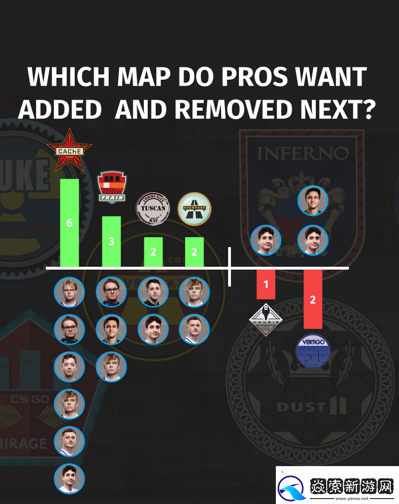 Train和Cache必须回归！CS职业选手对地图池的期望