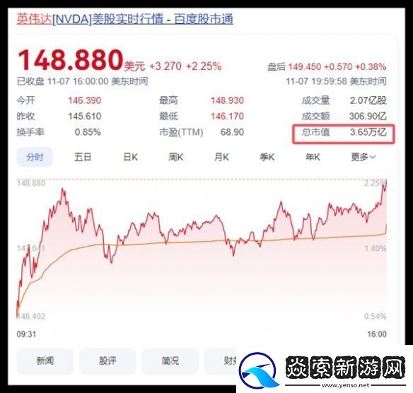 英伟达市值突破3.6万亿美元