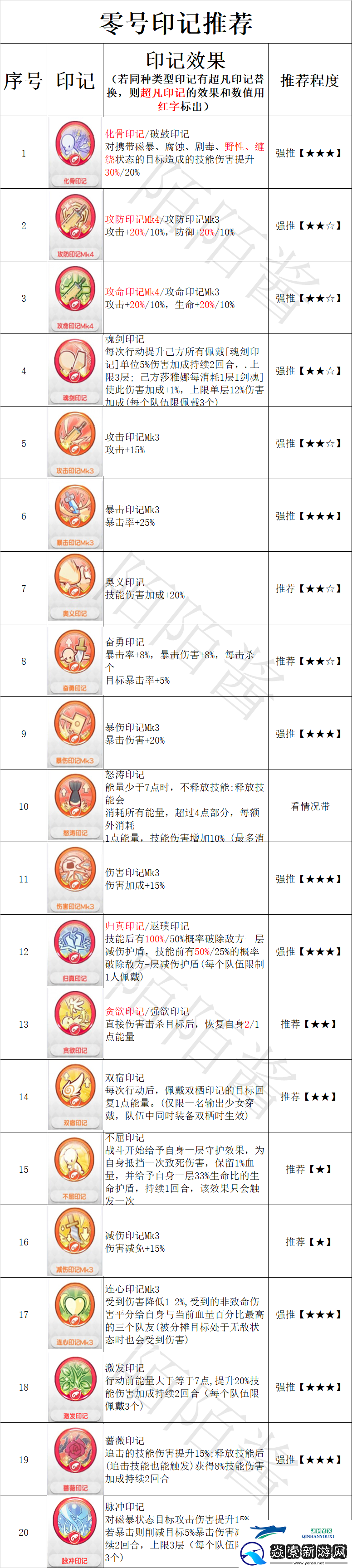 冒险小分队零号印记怎么选择冒险小分队零号印记选择推荐