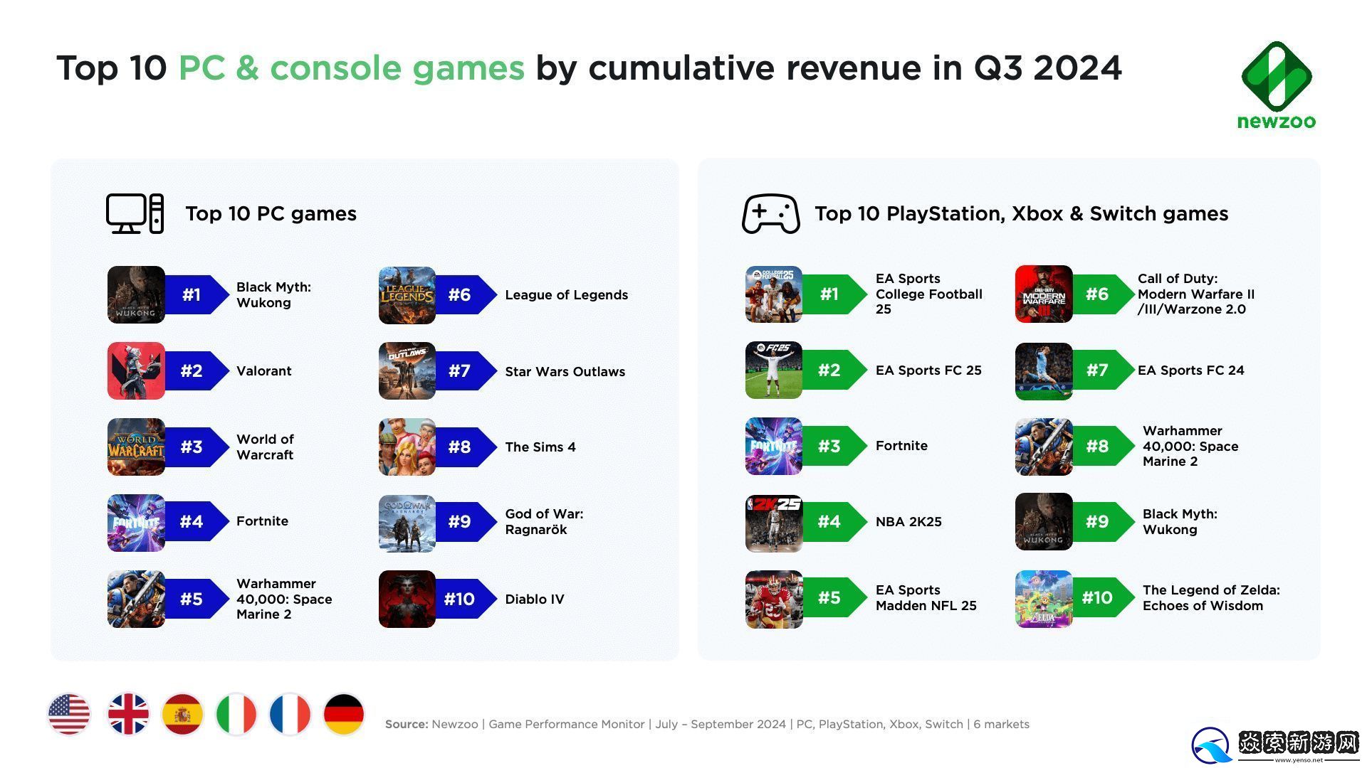 黑神话悟空欧美PC端季度收入第一