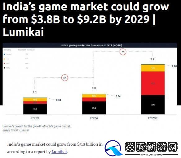 游戏市场崛起！推测印度游戏市场2029年将超过宝莱坞