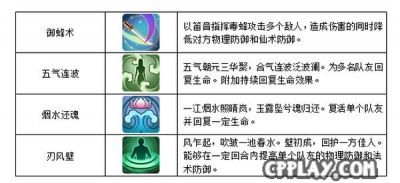 仙剑奇侠传3D回合制游戏仙霞技能加点及分析