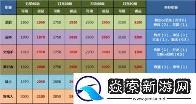 地下城堡2SS英雄评分表