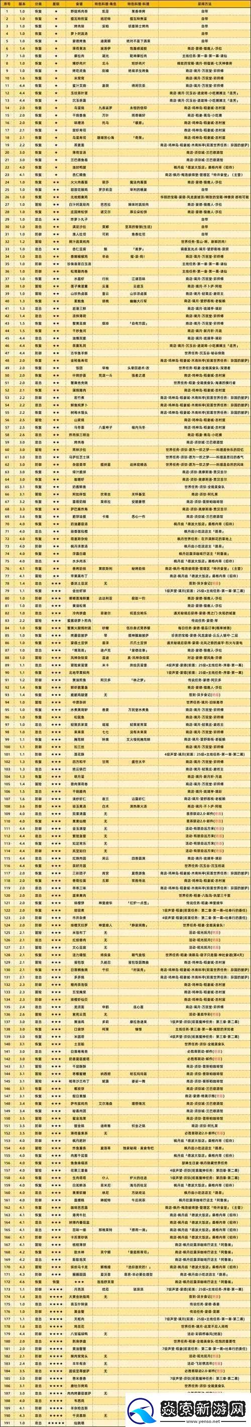 原神须弥食谱全获得攻略