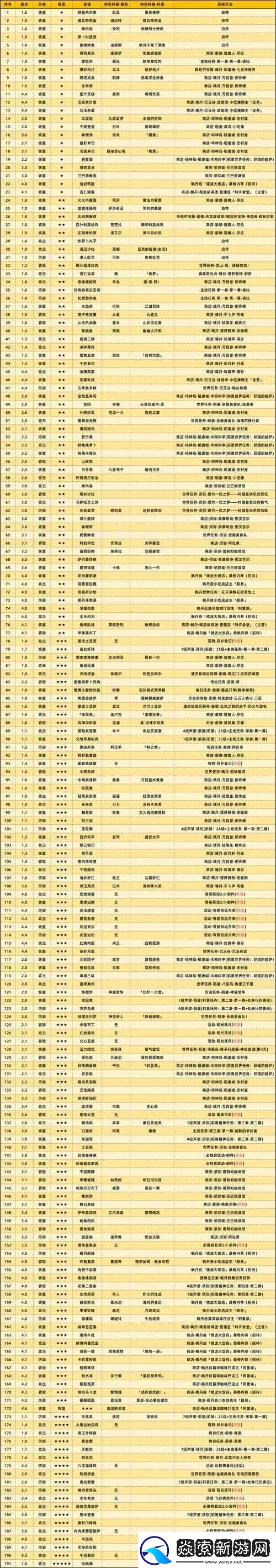 原神须弥食谱全获得攻略