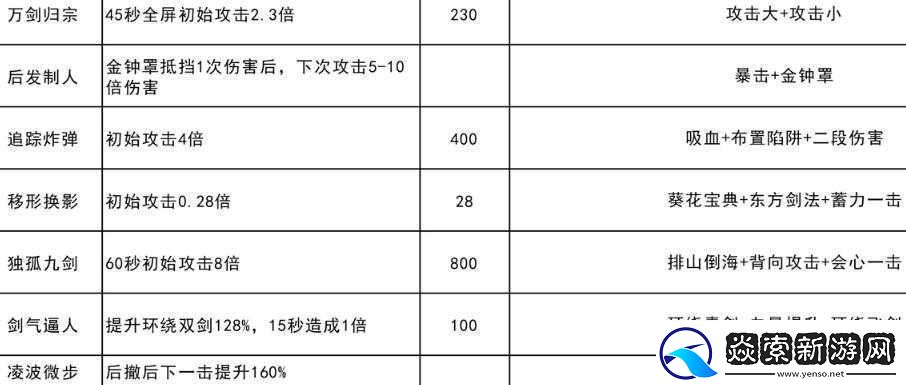 我功夫特牛组合秘籍之凌波微步合成攻略