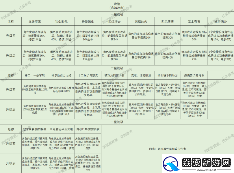 崩坏星穹铁道星神祝福效果大全